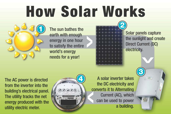 why-solar-now-solar-energy-facts-passive-solar-energy-solar-energy